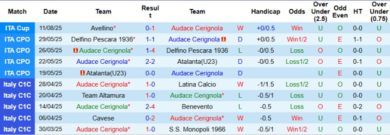 Nhận định, Soi kèo Audace Cerignola vs Hellas Verona, 23h00 ngày 18/8: Không cùng đẳng cấp - Ảnh 2