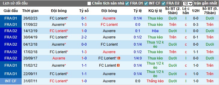 Nhận định, Soi kèo Auxerre vs Lorient, 22h15 ngày 17/08: Điểm tựa sân nhà - Ảnh 2