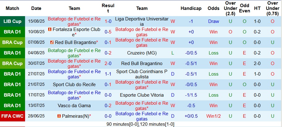 Thông tin lực lượng và đội hình dự kiến Botafogo vs Palmeiras cập nhật trước giờ bóng lăn