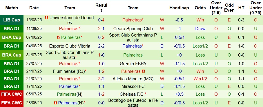 Thống kê kèo châu Á, tài xỉu và thẻ phạt trận Botafogo vs Palmeiras phục vụ soi kèo