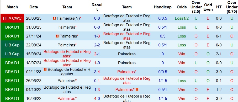 Biểu đồ phong độ và lịch sử đối đầu Botafogo vs Palmeiras trước thềm trận đấu 18/8