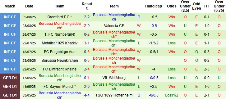 Nhận định, Soi kèo Delmenhorst vs Gladbach 20h30 ngày 17/08: Tin vào cửa dưới - Ảnh 2