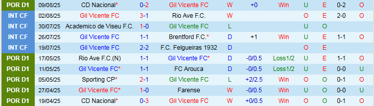 Nhận định, Soi kèo Gil Vicente vs Porto 2h15 ngày 19/8: Niềm vui cho khách - Ảnh 2