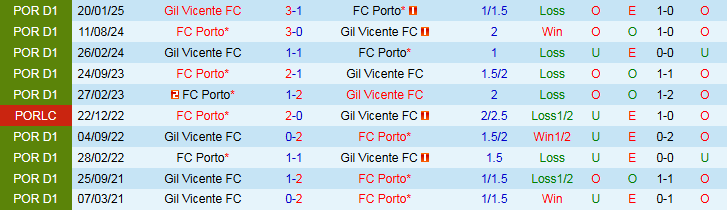 Nhận định, Soi kèo Gil Vicente vs Porto 2h15 ngày 19/8: Niềm vui cho khách - Ảnh 4