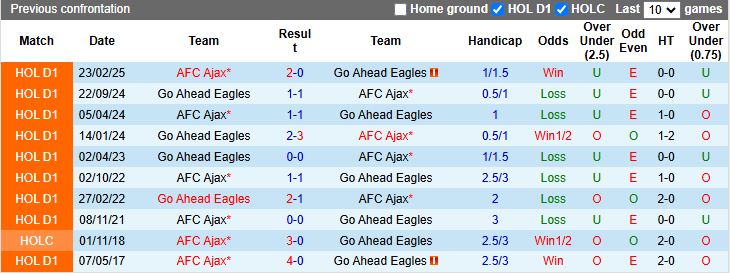Nhận định Go Ahead Eagles vs Ajax: Phong độ và bối cảnh trước vòng 2 Eredivisie 2025/26