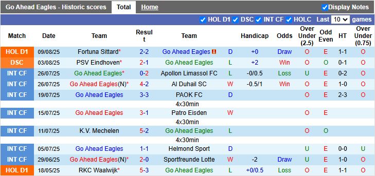 Thống kê đối đầu Go Ahead Eagles vs Ajax: Xu hướng ít bàn và Ajax trên cơ