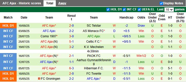 Cập nhật lực lượng Go Ahead Eagles vs Ajax: Danh sách vắng mặt và ảnh hưởng chiến thuật