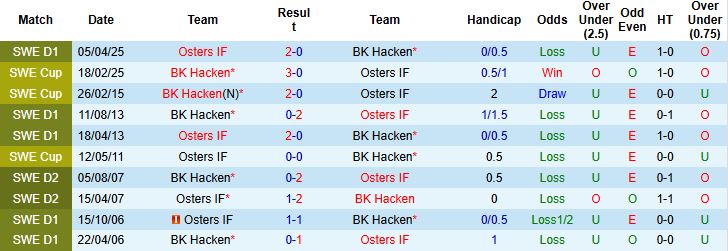 Nhận định, Soi kèo Hacken vs Osters 21h30 ngày 17/08: Chia điểm - Ảnh 4