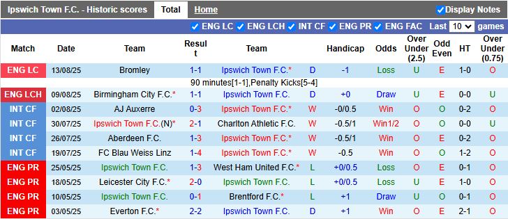 Nhận định, Soi kèo Ipswich Town vs Southampton 18h00 ngày 17/8: Đối thủ cân tài - Ảnh 2