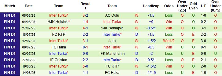 Phân tích kèo KuPS vs Inter Turku: kèo châu Á, tài xỉu và xu hướng ghi bàn