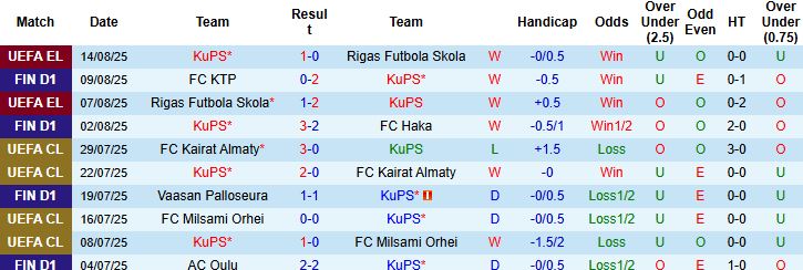 Đội hình dự kiến KuPS vs Inter Turku: các mũi nhọn tấn công và trục giữa quyết định
