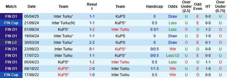 Thống kê đối đầu KuPS vs Inter Turku: KuPS nhỉnh hơn về kết quả trong thế kỷ 21