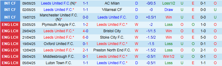 Nhận định, Soi kèo Leeds United vs Everton 2h00 ngày 19/8: Thế trận chặt chẽ - Ảnh 2