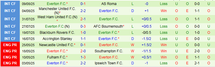 Nhận định, Soi kèo Leeds United vs Everton 2h00 ngày 19/8: Thế trận chặt chẽ - Ảnh 3