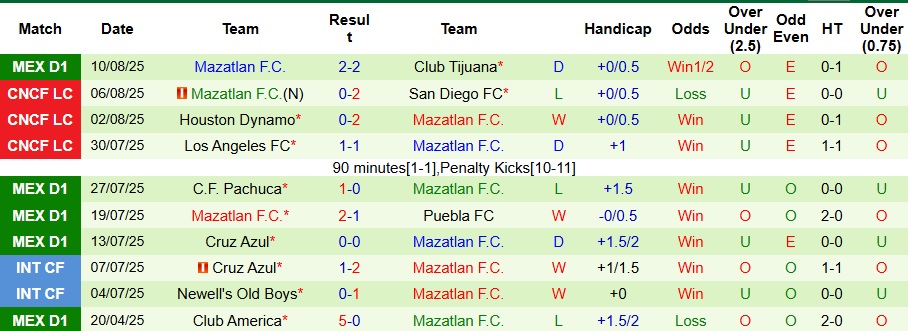 Nhận định, Soi kèo Monterrey vs Mazatlan 7h ngày 18/8: Chiến thắng nhọc nhằn - Ảnh 2