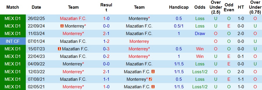 Biểu đồ thống kê phong độ gần đây của Monterrey và Mazatlan