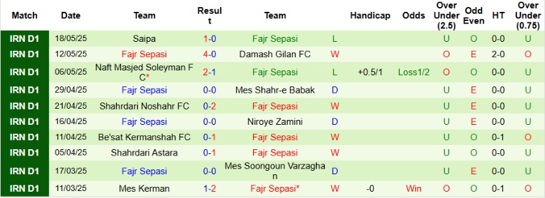 Nhận định, Soi kèo Persepolis vs Fajr Sepasi, 23h00 ngày 18/8: Quá khó cho tân binh - Ảnh 4