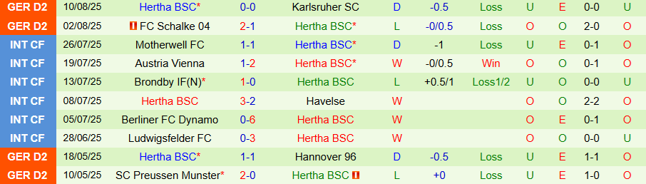 Nhận định, Soi kèo Preussen Munster vs Hertha Berlin, 23h00 ngày 18/8: Đội khách đi tiếp - Ảnh 1