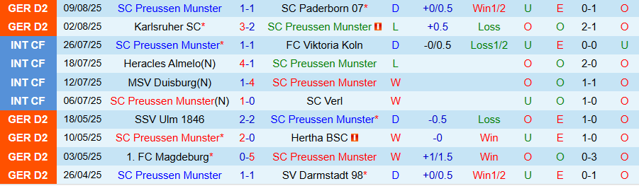 Nhận định, Soi kèo Preussen Munster vs Hertha Berlin, 23h00 ngày 18/8: Đội khách đi tiếp - Ảnh 2