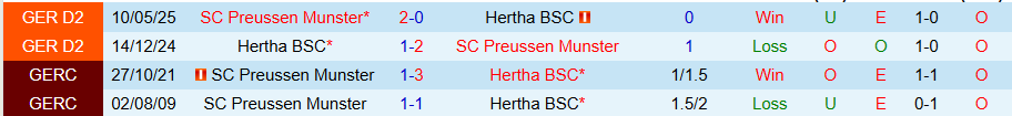 Nhận định, Soi kèo Preussen Munster vs Hertha Berlin, 23h00 ngày 18/8: Đội khách đi tiếp - Ảnh 3