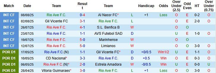 Nhận định, Soi kèo Rio Ave vs CD Nacional 21h30 ngày 17/08: Điểm tựa sân nhà - Ảnh 3