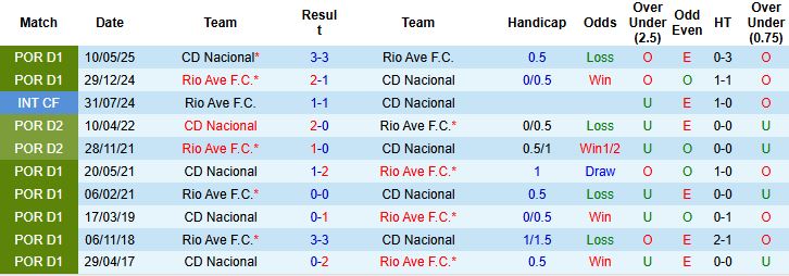 Nhận định, Soi kèo Rio Ave vs CD Nacional 21h30 ngày 17/08: Điểm tựa sân nhà - Ảnh 4