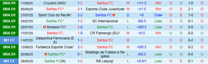 Thành tích đối đầu Santos vs Vasco da Gama và xu hướng Tài bàn thắng