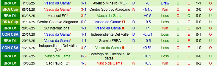 Tin lực lượng Santos vs Vasco da Gama: chủ nhà thiếu vắng vài trụ cột, đội khách mất Vegetti