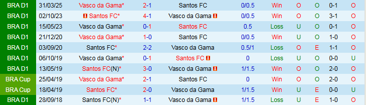 Phân tích kèo Santos vs Vasco da Gama: châu Á, Tài xỉu và thẻ phạt