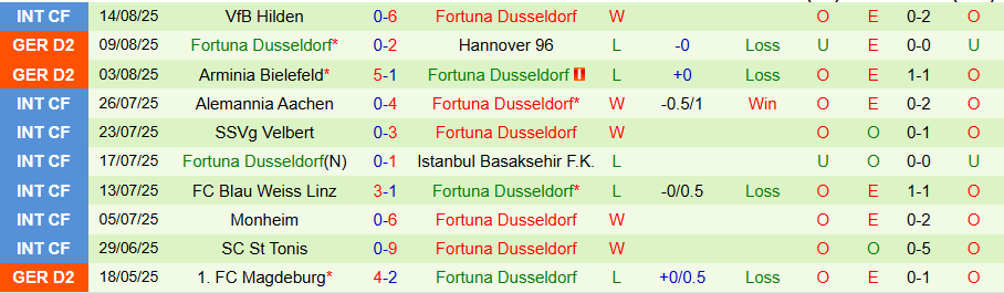 Nhận định, Soi kèo Schweinfurt vs Dusseldorf, 23h00 ngày 18/8: Bất ngờ nổ ra - Ảnh 1