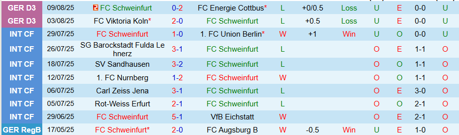 Nhận định, Soi kèo Schweinfurt vs Dusseldorf, 23h00 ngày 18/8: Bất ngờ nổ ra - Ảnh 2