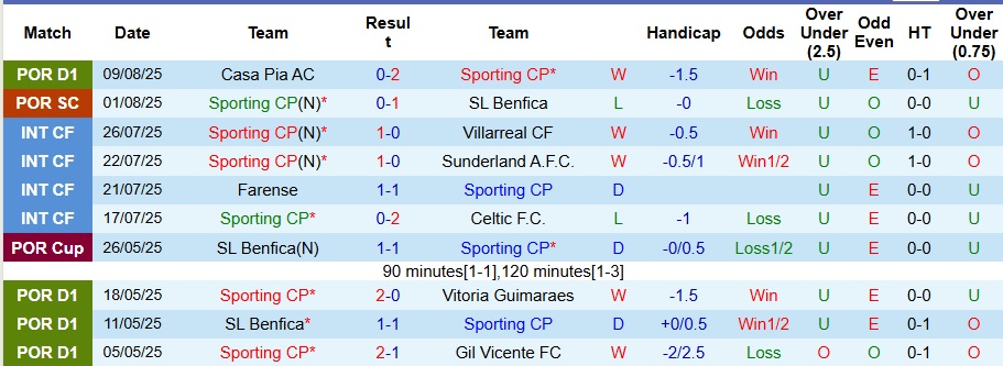 Nhận định, Soi kèo Sporting CP vs Arouca 2h30 ngày 18/8: Ba điểm nhọc nhằn - Ảnh 1