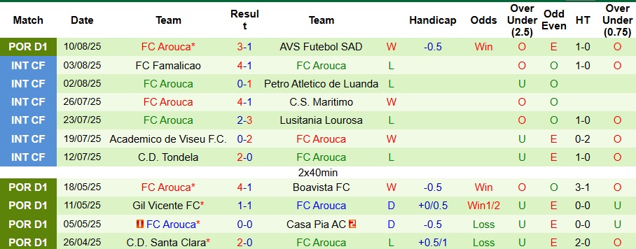 Nhận định, Soi kèo Sporting CP vs Arouca 2h30 ngày 18/8: Ba điểm nhọc nhằn - Ảnh 2