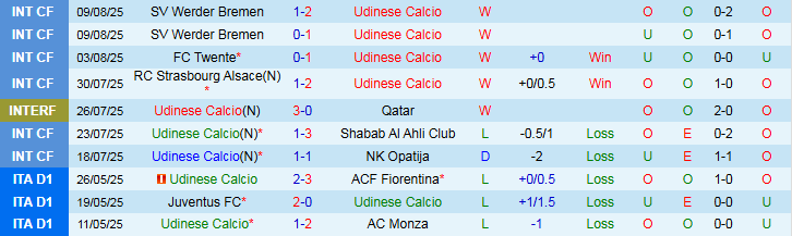 Nhận định, Soi kèo Udinese vs Carrarese 1h45 ngày 19/8: Chủ nhà áp đảo - Ảnh 2