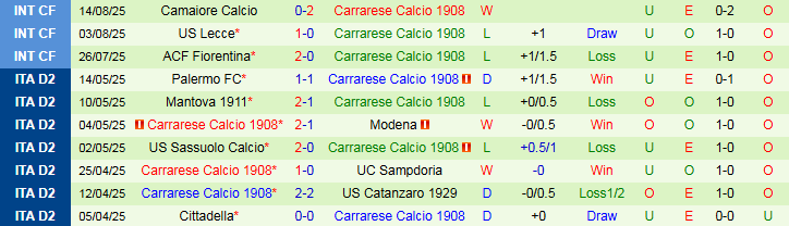 Nhận định, Soi kèo Udinese vs Carrarese 1h45 ngày 19/8: Chủ nhà áp đảo - Ảnh 3