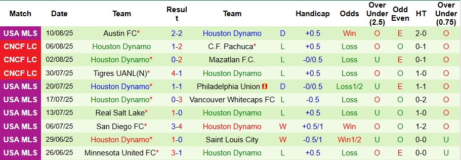 Nhận định, Soi kèo Vancouver Whitecaps vs Houston Dynamo 8h ngày 18/8: Giữ lại 3 điểm - Ảnh 2