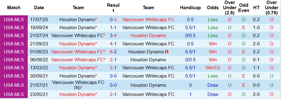 Nhận định, Soi kèo Vancouver Whitecaps vs Houston Dynamo 8h ngày 18/8: Giữ lại 3 điểm - Ảnh 3