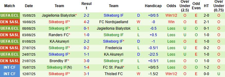 Nhận định, Soi kèo Viborg vs Silkeborg 21h00 ngày 17/08: Tiếp đà hưng phấn - Ảnh 2