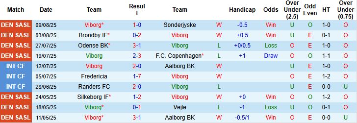 Nhận định, Soi kèo Viborg vs Silkeborg 21h00 ngày 17/08: Tiếp đà hưng phấn - Ảnh 3