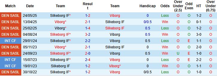 Nhận định, Soi kèo Viborg vs Silkeborg 21h00 ngày 17/08: Tiếp đà hưng phấn - Ảnh 4