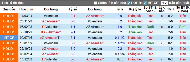 Biểu đồ phong độ Volendam vs AZ Alkmaar trước ngày 17/08