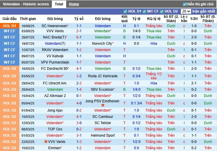 Thông số bàn thắng và hiệu suất ghi bàn của AZ Alkmaar mùa này