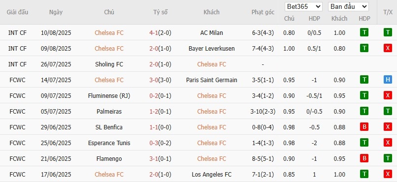 Soi kèo phạt góc Chelsea vs Crystal Palace, 20h ngày 17/08 - Ảnh 5
