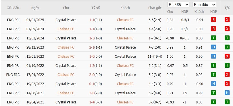 Soi kèo phạt góc Chelsea vs Crystal Palace, 20h ngày 17/08 - Ảnh 6