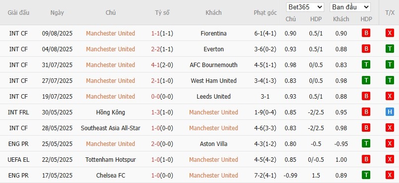 Soi kèo phạt góc MU vs Arsenal, 22h30 ngày 17/08 - Ảnh 5