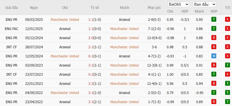 Soi kèo phạt góc MU vs Arsenal, 22h30 ngày 17/08 - Ảnh 7