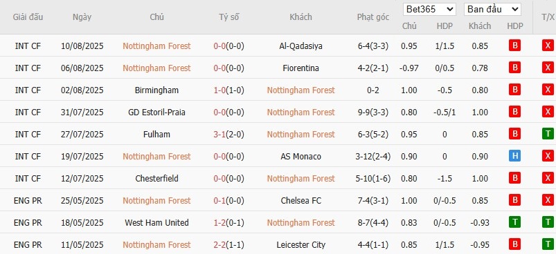 Soi kèo phạt góc Nottingham vs Brentford, 20h ngày 17/08 - Ảnh 4