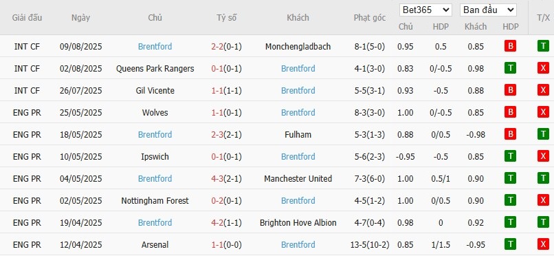 Soi kèo phạt góc Nottingham vs Brentford, 20h ngày 17/08 - Ảnh 5