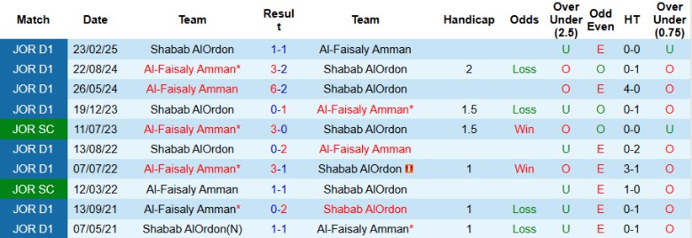 Nhận định, Soi kèo Al-Faisaly Amman vs Shabab AlOrdon, 22h00 ngày 19/8: Bám đuổi nhóm đầu - Ảnh 1