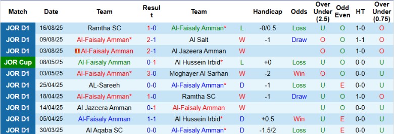 Nhận định, Soi kèo Al-Faisaly Amman vs Shabab AlOrdon, 22h00 ngày 19/8: Bám đuổi nhóm đầu - Ảnh 3